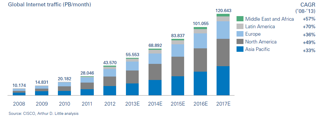 global-internet-traffic-cisco-and-arthur-d-little