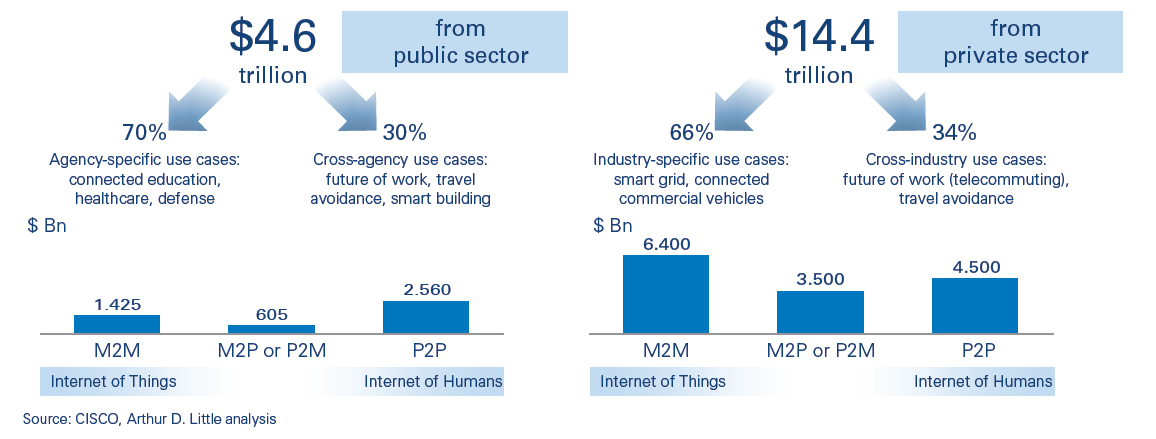 internet-of-everything-cisco-and-arthur-d-little