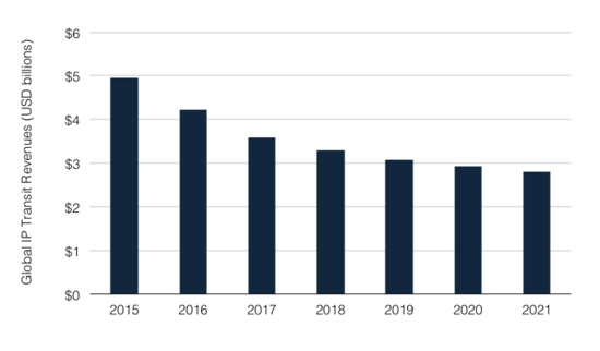 global-ip-transit-revenues-2015-2021-telegeography-picture-2-post-020